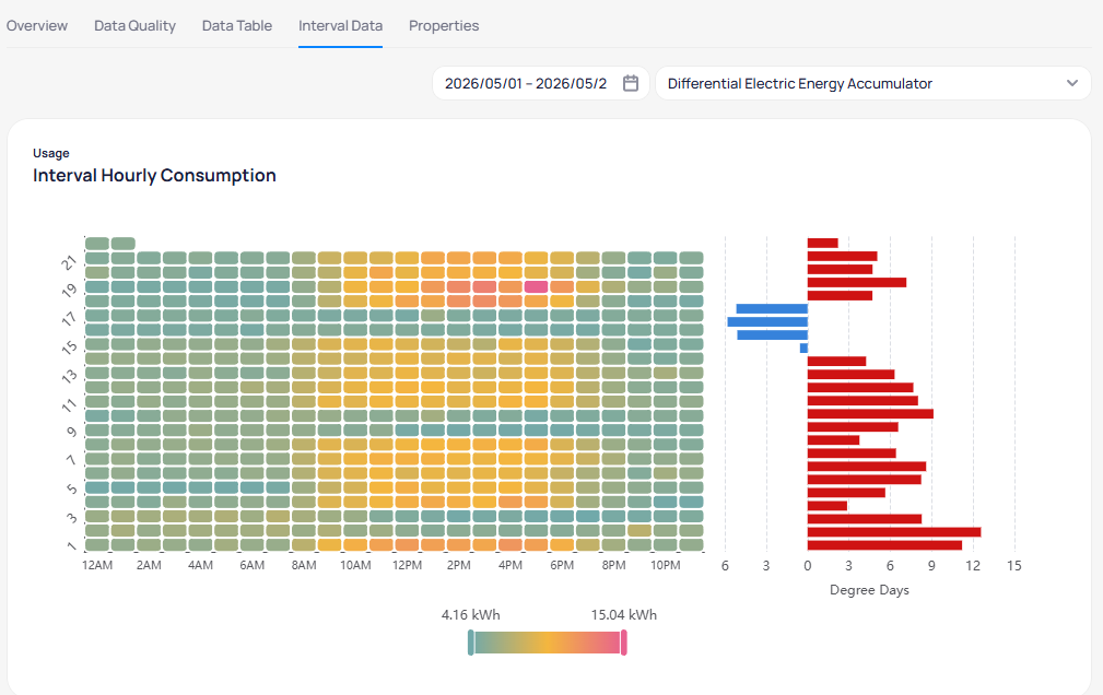 Interval Data tab showing Interval Hourly Consumption heat map by hour from 12AM to 10PM and day 1 to 21 with color scale 4.16 to 15.04 kWh and Degree Days bars beside for May 2026