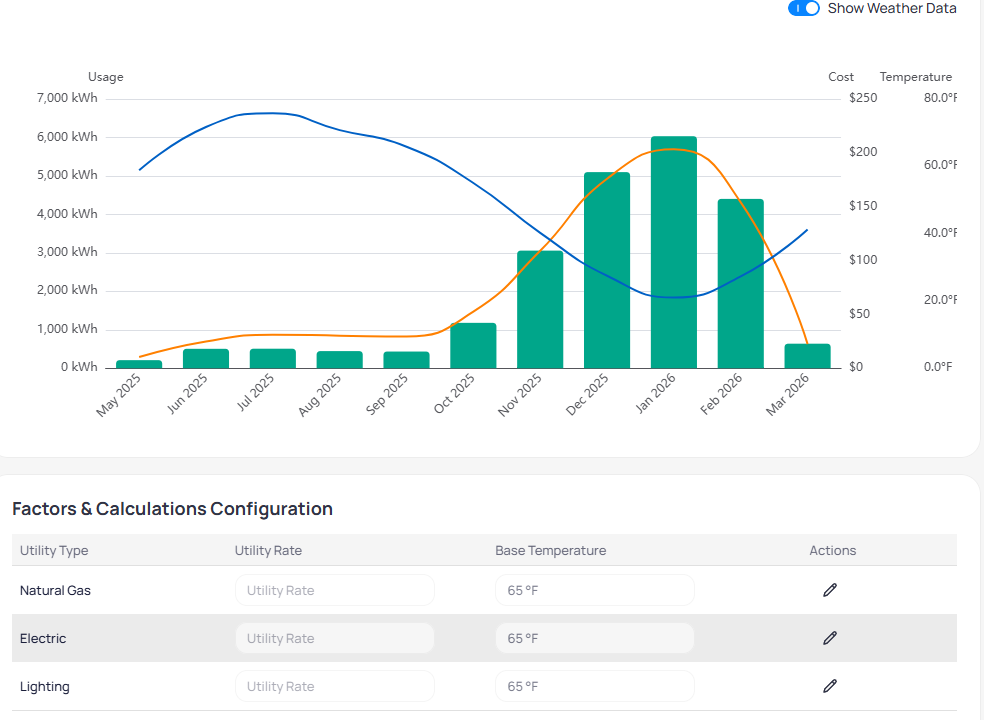 Baseline chart with Show Weather Data toggle on displaying Usage kWh bars Cost orange line and Temperature blue line from May 2025 through March 2026 and Factors and Calculations Configuration table for Natural Gas Electric and Lighting with Utility Rate and Base Temperature 65 degrees F