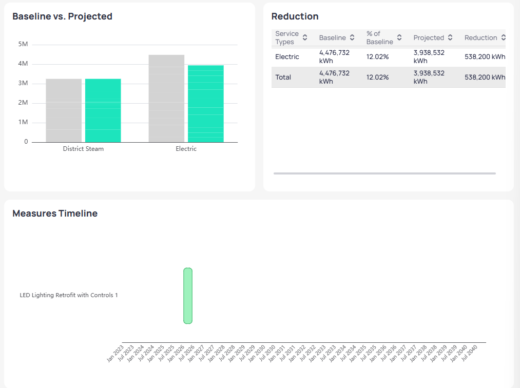Scenario Analysis detail with Baseline vs Projected bar chart for District Steam and Electric Reduction table showing 538200 kWh electric reduction and Measures Timeline with LED Lighting Retrofit vertical bar at July 2026