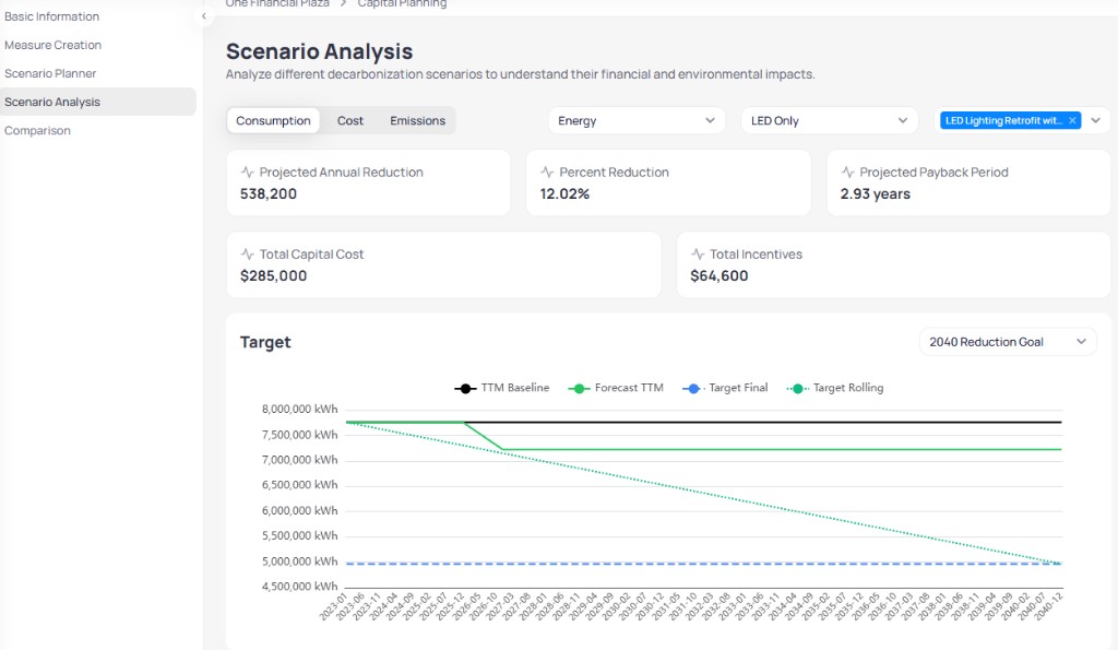 Scenario Analysis page for LED Only scenario with Consumption Cost Emissions toggles showing Projected Annual Reduction 538200 kWh Percent Reduction 12.02 percent Payback 2.93 years Capital Cost 285000 Incentives 64600 and Target chart with TTM Baseline Forecast TTM Target Final and Target Rolling lines to 2040