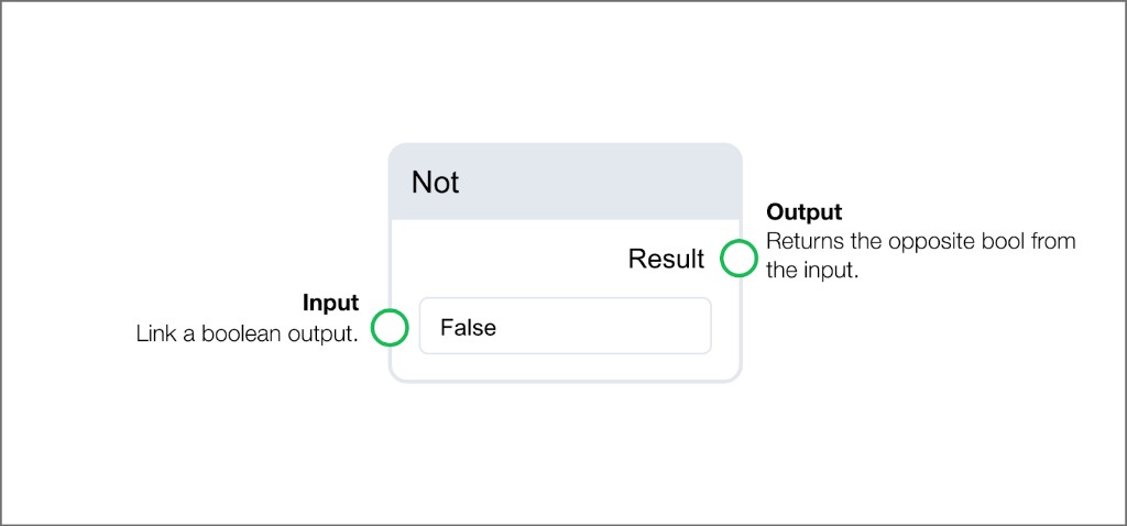 Not logical block showing single boolean input and inverted boolean result output