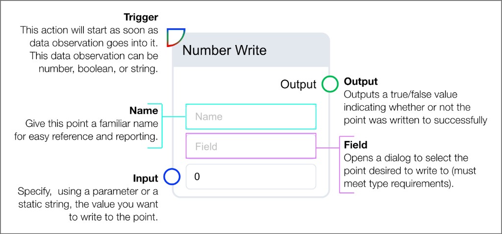 Number Write logic block showing trigger input, name field, field selector, numeric input, and boolean output