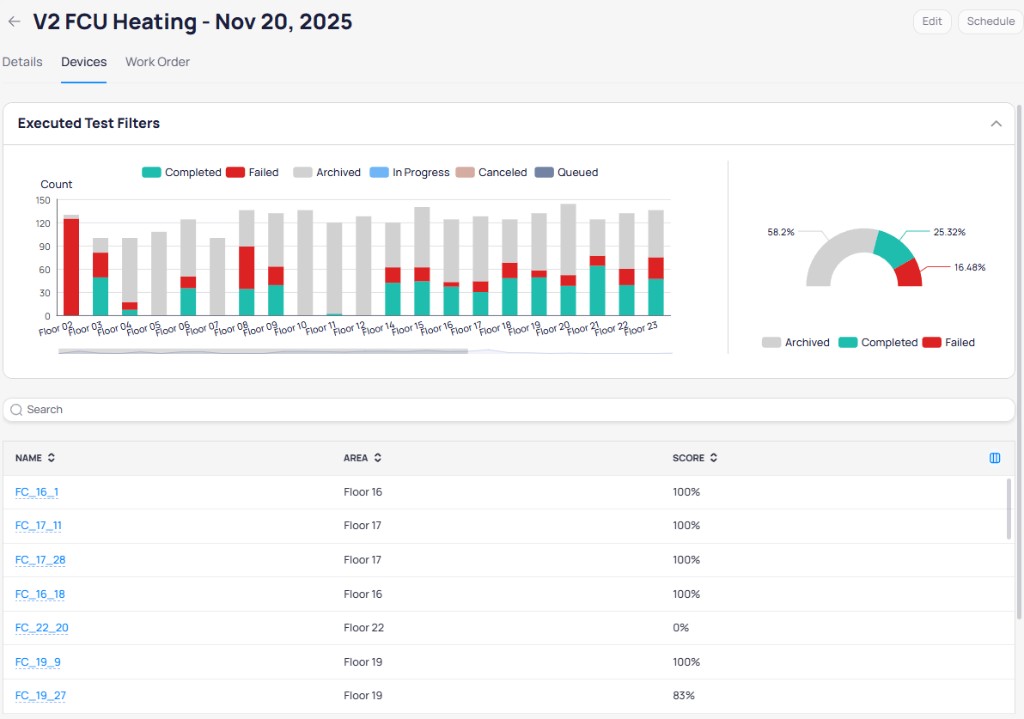 V2 FCU Heating Devices tab showing Executed Test Filters section with stacked bar chart of Completed, Failed, Archived, In Progress, Cancelled, and Queued counts per floor, a donut chart showing 58.2 percent, 25.32 percent, and 16.48 percent distribution, and a device table listing FC_16_1 at 100 percent, FC_17_11 at 100 percent, FC_22_20 at 0 percent scores