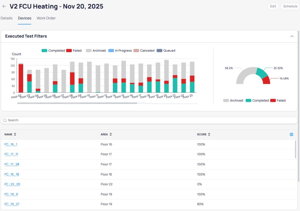 V2 FCU Heating Devices tab showing Executed Test Filters section with stacked bar chart of Completed, Failed, Archived, In Progress, Cancelled, and Queued counts per floor, a donut chart showing 58.2 percent, 25.32 percent, and 16.48 percent distribution, and a device table listing FC_16_1 at 100 percent, FC_17_11 at 100 percent, FC_22_20 at 0 percent scores