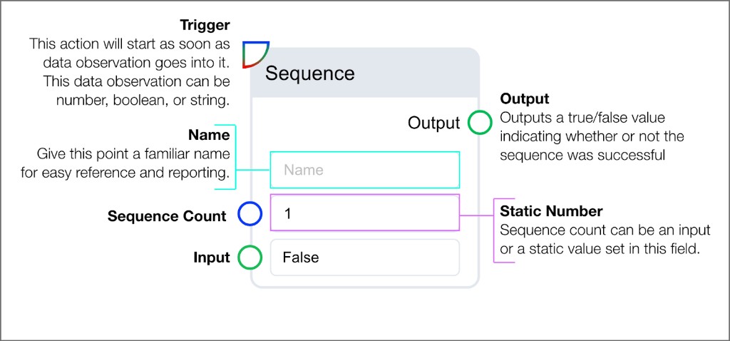 Sequence testing block showing trigger, name field, sequence count, boolean input, and success output