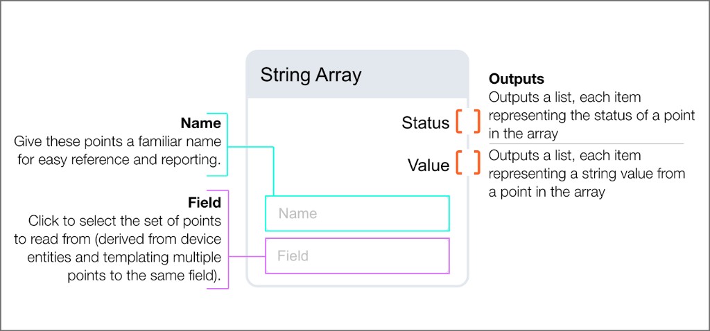 String Array logic block showing name field, field selector, status array output, and string value array output