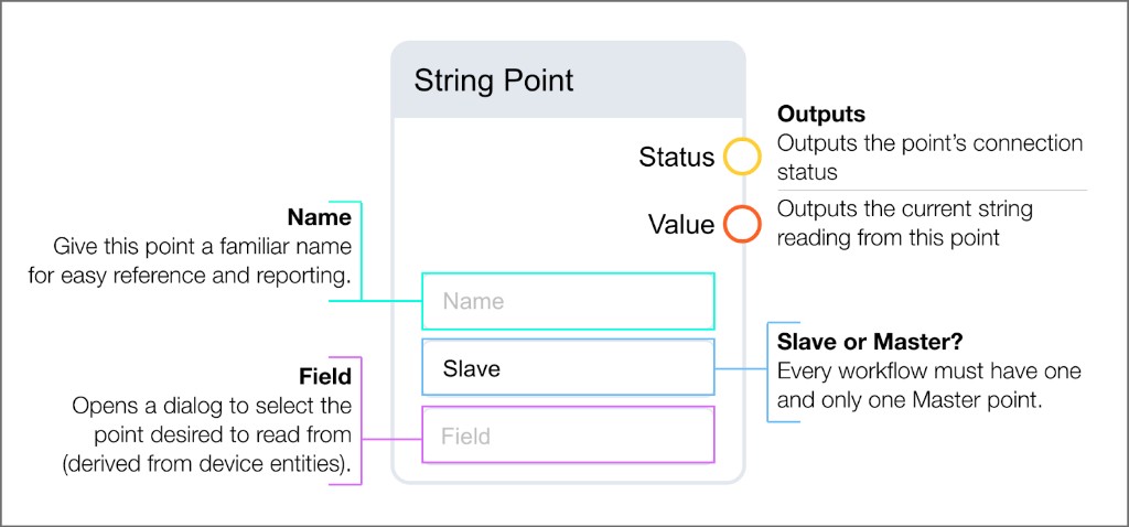 String Point logic block showing name field, Main or Secondary toggle, field selector, status output, and string value output