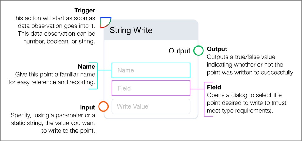 String Write logic block showing trigger input, name field, field selector, write value input, and boolean output