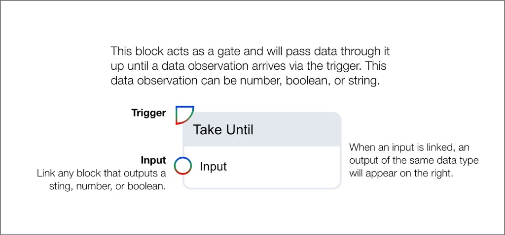 Take Until gate block showing trigger input and data input with matching output