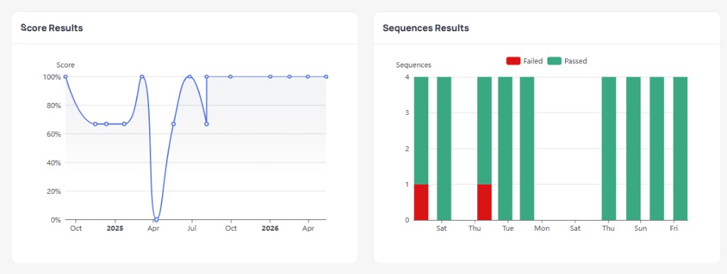 Score Results line chart showing test scores over time from October 2024 to April 2026 with scores ranging from 0 to 100 percent, and Sequences Results stacked bar chart showing Failed in red and Passed in green counts per test day