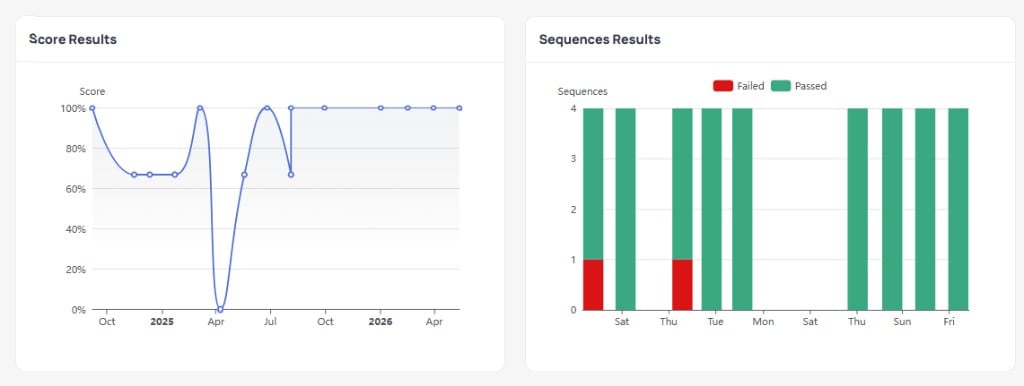 Score Results line chart showing test scores over time from October 2024 to April 2026 with scores ranging from 0 to 100 percent, and Sequences Results stacked bar chart showing Failed in red and Passed in green counts per test day