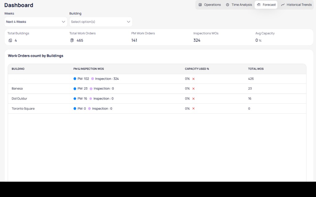 Portfolio dashboard Forecast view with building count, total work orders, PM and inspection counts, and work orders count by buildings table
