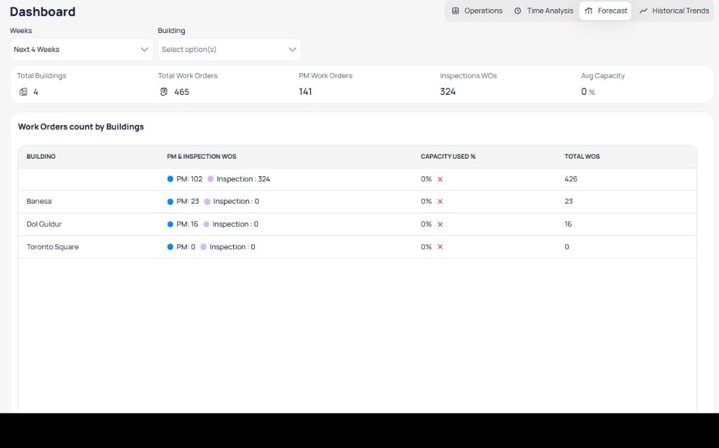 Portfolio dashboard Forecast view with building count, total work orders, PM and inspection counts, and work orders count by buildings table