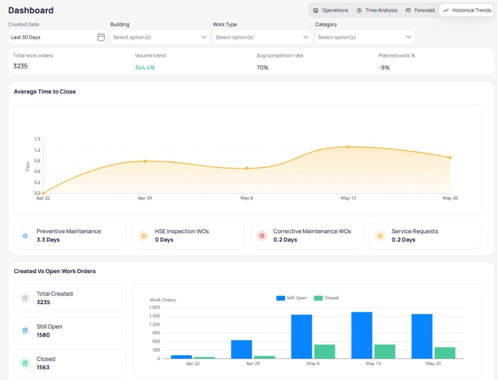 Portfolio dashboard Historical Trends view with average time to close chart, completion rate by work type, and created versus open work orders bar chart