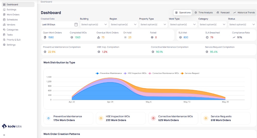 Portfolio dashboard Operations view with KPI summary cards, completion rate metrics, filter bar, and stacked area chart for work distribution by type