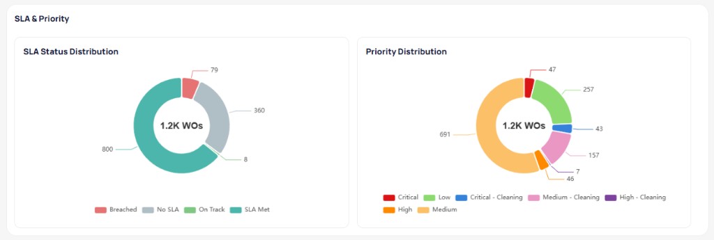 SLA and Priority section with two donut charts for SLA status distribution and priority distribution totaling 1.2K work orders