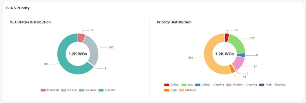 SLA and Priority section with two donut charts for SLA status distribution and priority distribution totaling 1.2K work orders