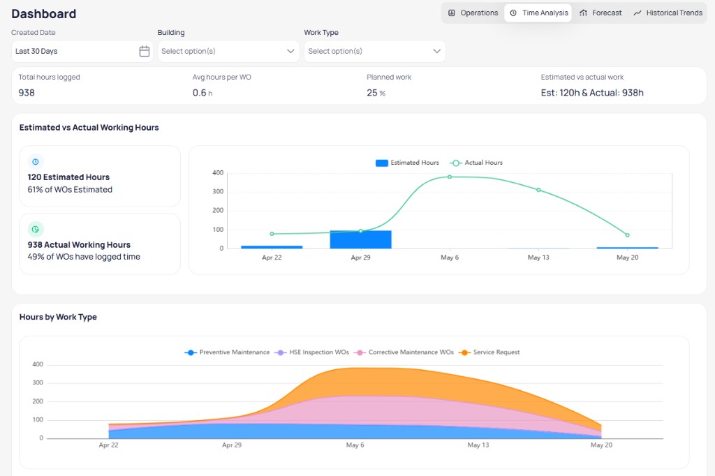 Portfolio dashboard Time Analysis view with total hours logged, estimated versus actual working hours chart, and hours by work type stacked area chart
