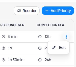 Priority and SLA table row with Edit menu open showing Response SLA and Completion SLA columns