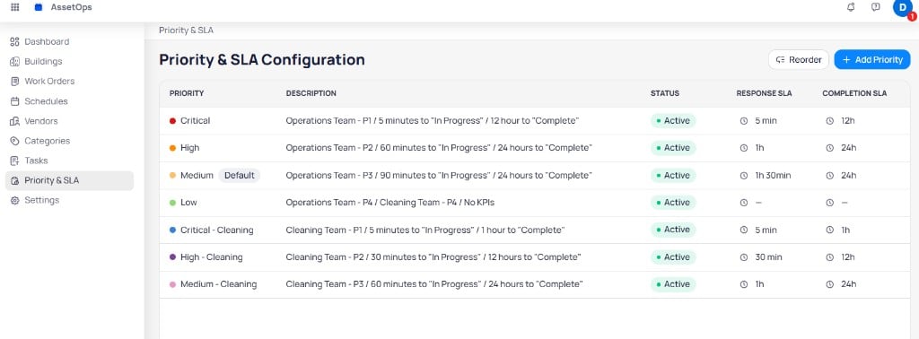 AssetOps Priority and SLA Configuration table with Priority, Description, Status, Response SLA, and Completion SLA columns and Add Priority button