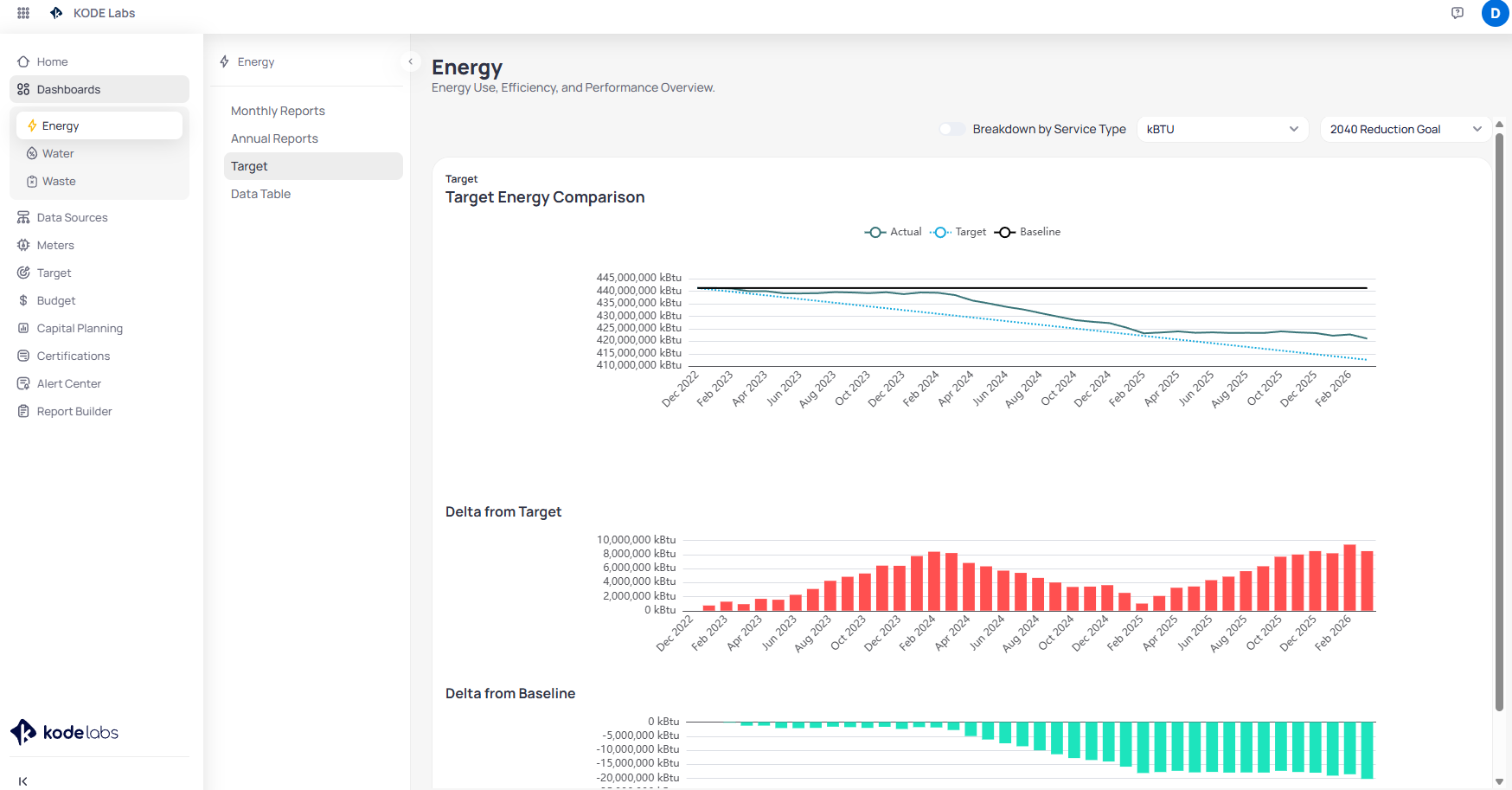 Energy Target dashboard at portfolio level showing Target Energy Comparison line chart and Delta from Target and Delta from Baseline bar charts