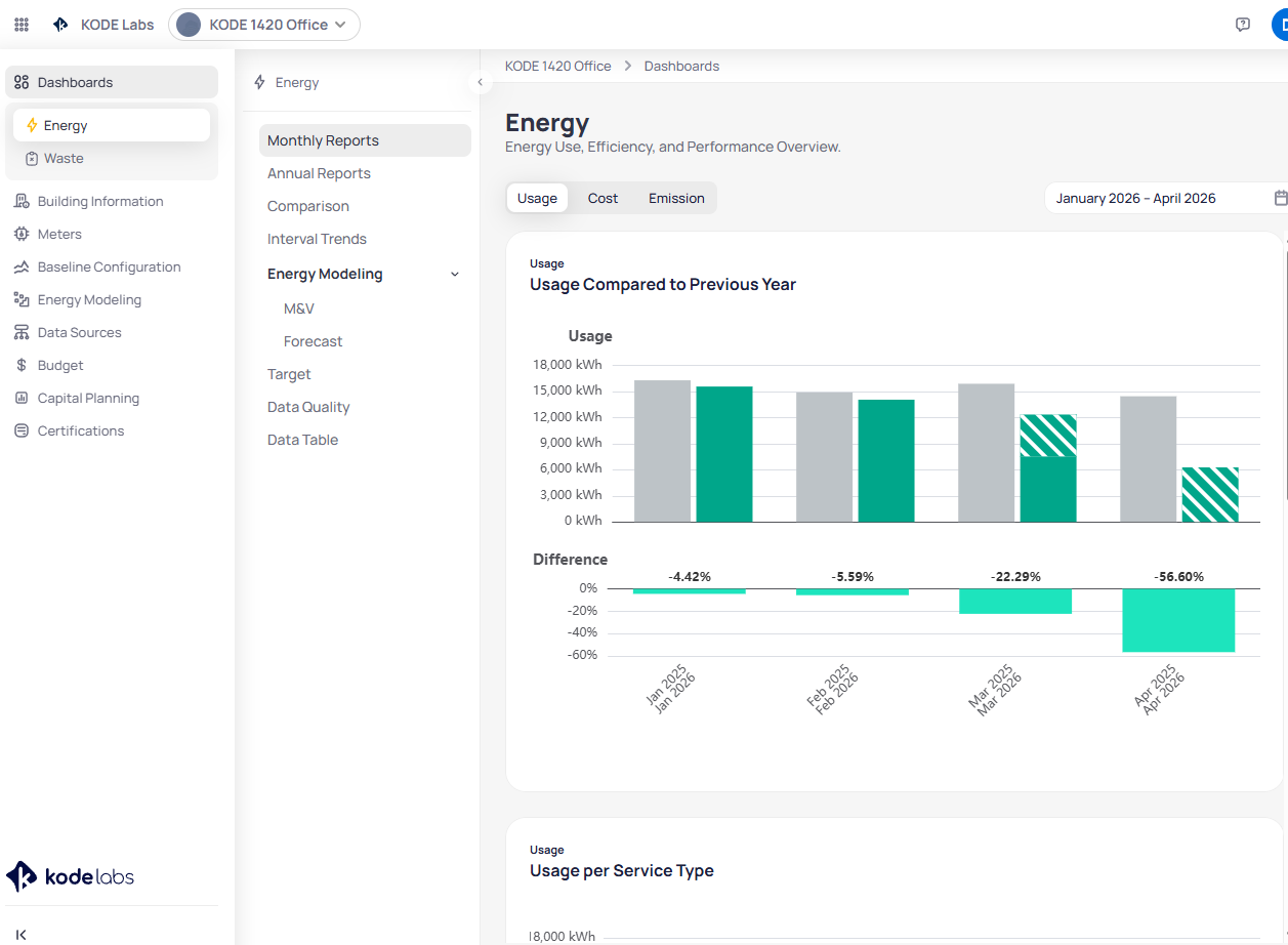 Building-level Energy Monthly Reports dashboard for KODE 1420 Office showing Usage, Cost, and Emission toggle with Usage selected, a Usage Compared to Previous Year bar chart with current and prior year bars, and a Difference percentage chart showing month-over-month variance percentages