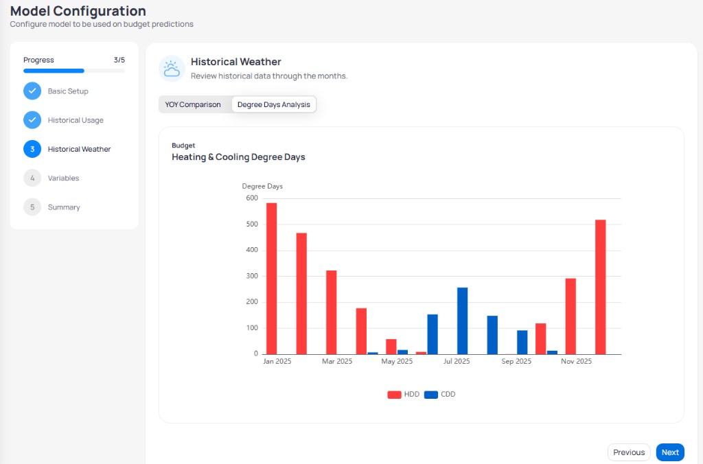 Historical Weather Degree Days Analysis tab showing Budget Heating and Cooling Degree Days bar chart with HDD red bars and CDD blue bars by month 2025
