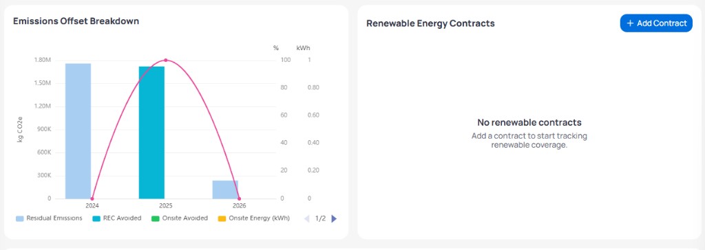 Emissions Offset Breakdown chart with Residual Emissions REC Avoided bars by 2024 2025 2026 and Renewable Energy Contracts card with No renewable contracts message and Add Contract button
