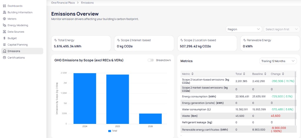 Emissions Overview for One Financial Plaza with Region filters Total Energy 5616495 kWh Scope 2 Market-based 0 Scope 2 Location-based 507296 kg CO2e GHG Emissions by Scope chart and Metrics table Trailing 12 Months