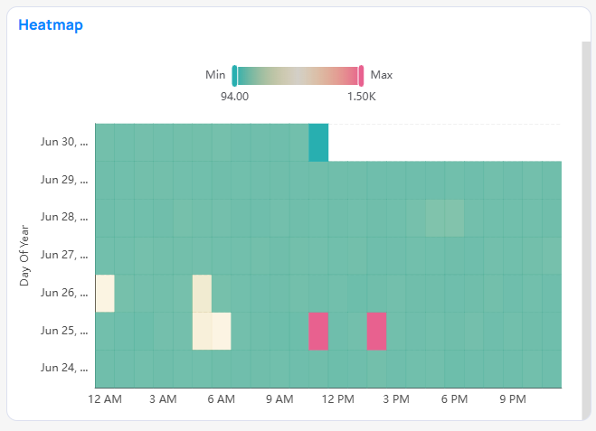 Heatmap chart example in Building BI