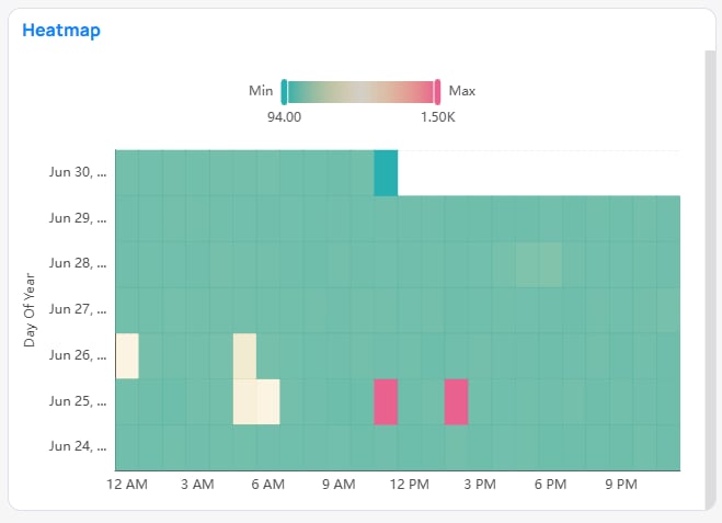 Heatmap chart example in Building BI