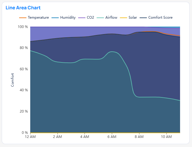 Line Area chart example in Building BI