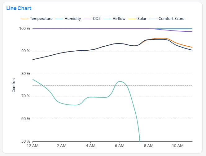 Line chart example in Building BI
