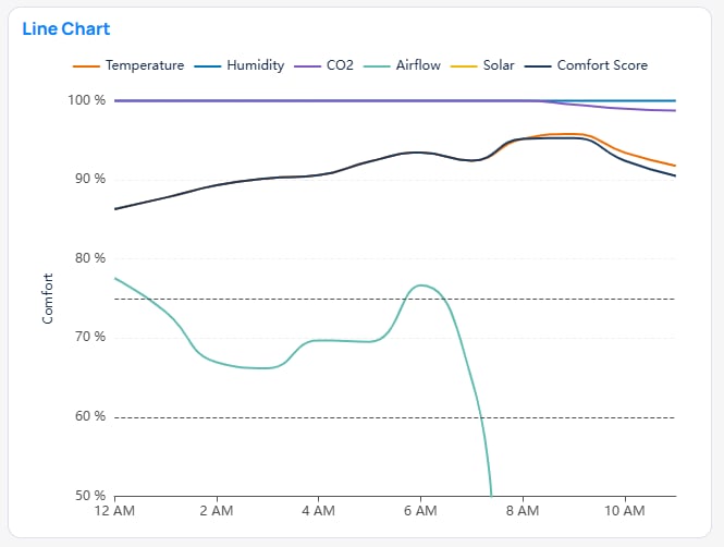 Line chart example in Building BI