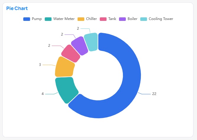 Pie chart example in Building BI