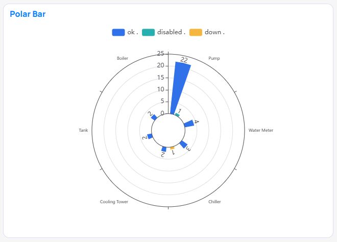 Polar Bar chart example in Building BI