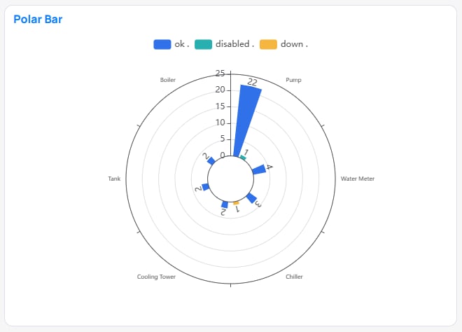 Polar Bar chart example in Building BI