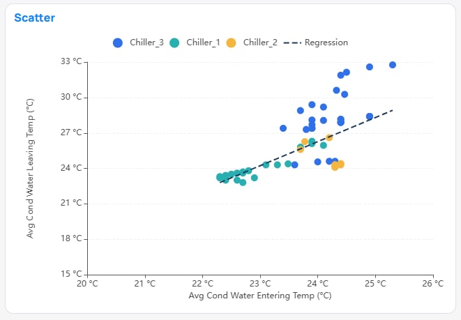 Scatter chart example in Building BI