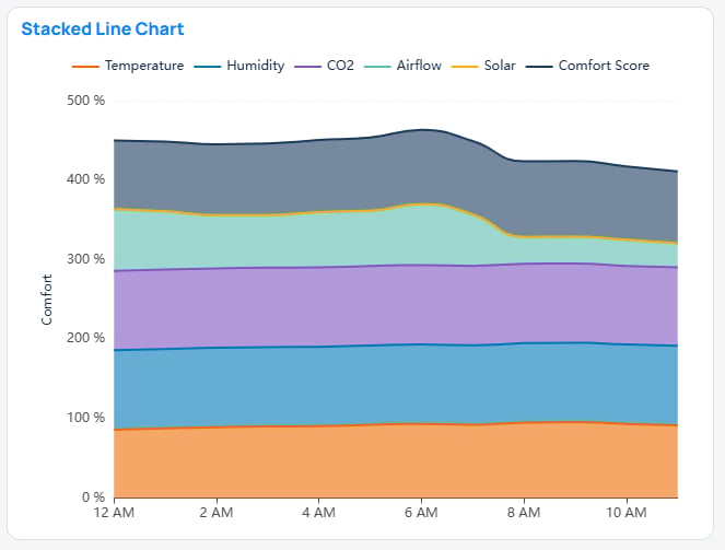 Stacked Line chart example in Building BI
