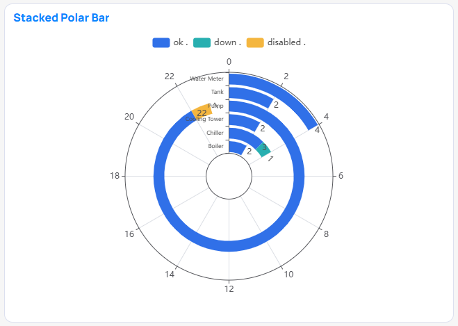 Stacked Polar Bar chart example in Building BI