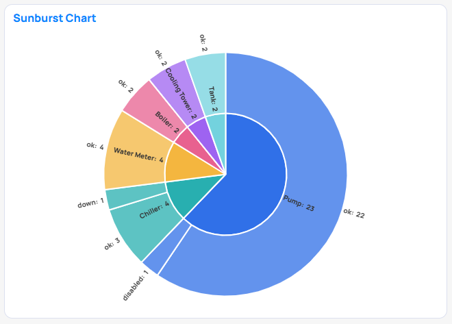 Sunburst chart example in Building BI