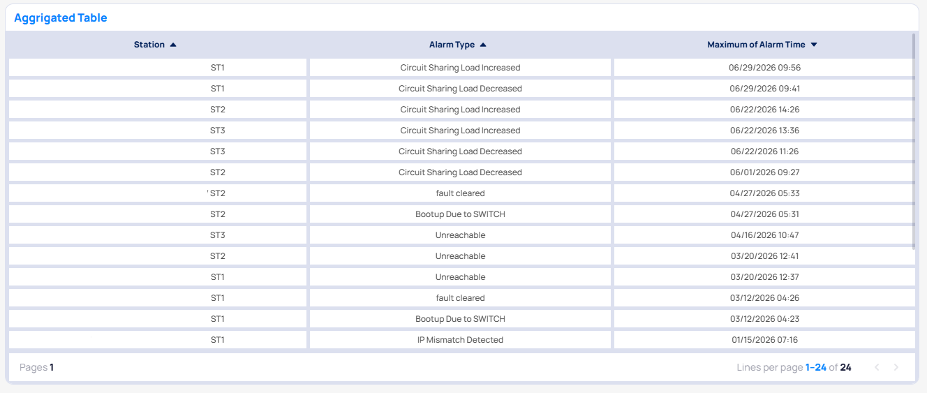 Table Aggregated chart example in Building BI