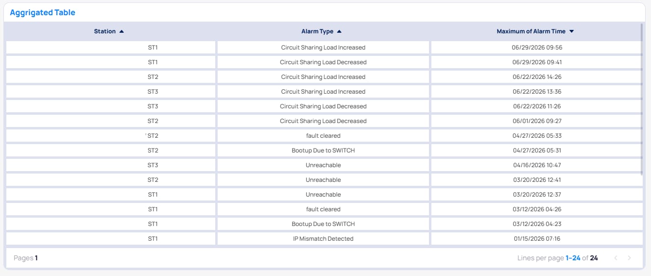 Table Aggregated chart example in Building BI