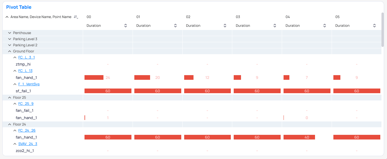 Table Pivot chart example in Building BI