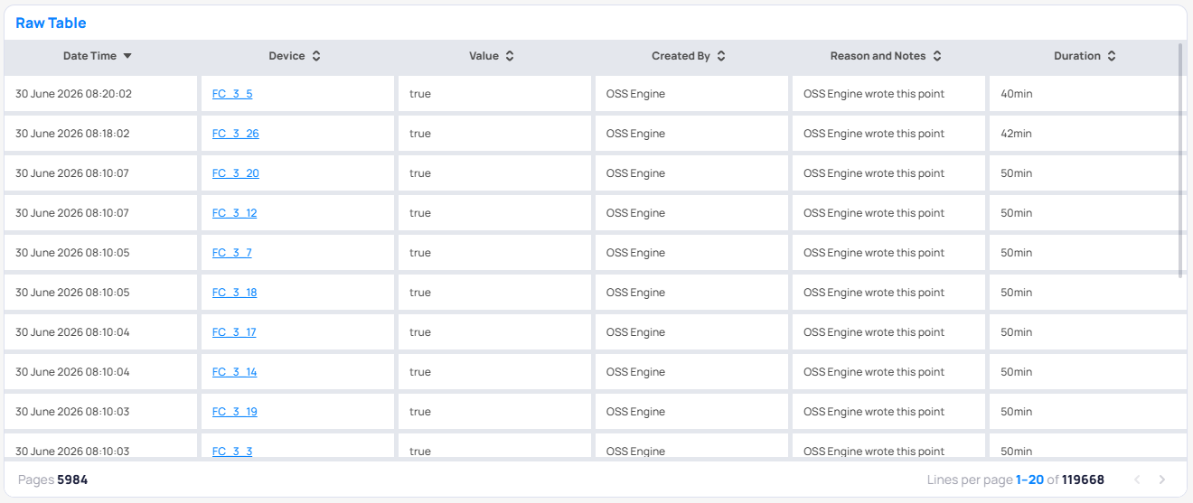 Table Raw chart example in Building BI