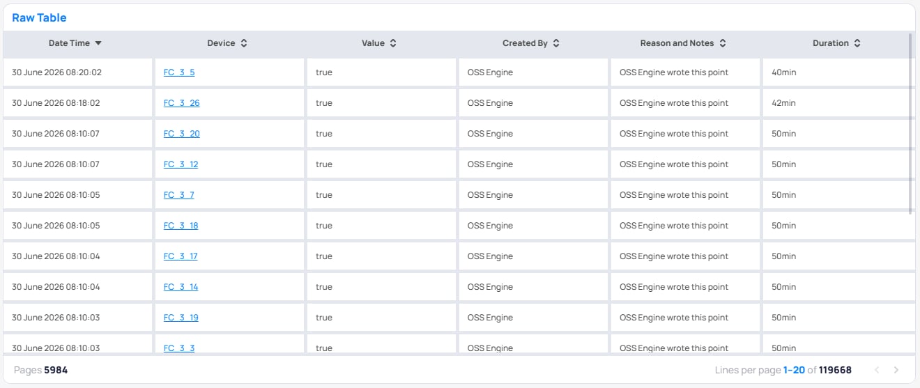 Table Raw chart example in Building BI
