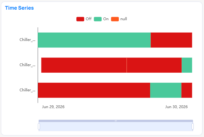 Time Series chart example in Building BI