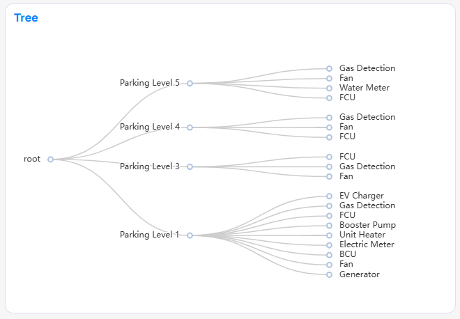 Tree chart example in Building BI