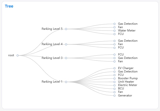 Tree chart example in Building BI