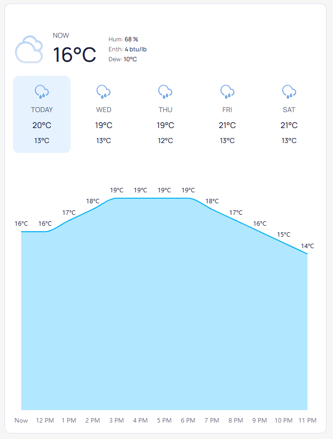 Weather chart example in Building BI